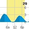 Shelltown tide chart for Saturday, May 29, 2021