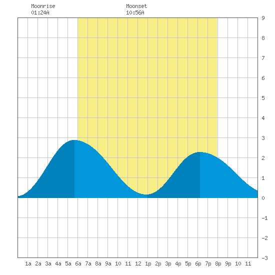 Shelltown tide chart for Sunday, May 2, 2021