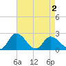 Shelltown tide chart for Sunday, May 2, 2021