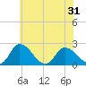 Shelltown tide chart for Monday, May 31, 2021