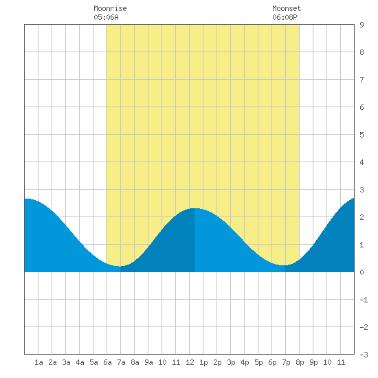 Shelltown tide chart for Sunday, May 9, 2021