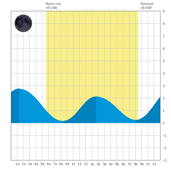 Shelltown tide chart for Thursday, June 10, 2021