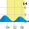Shelltown tide chart for Monday, June 14, 2021