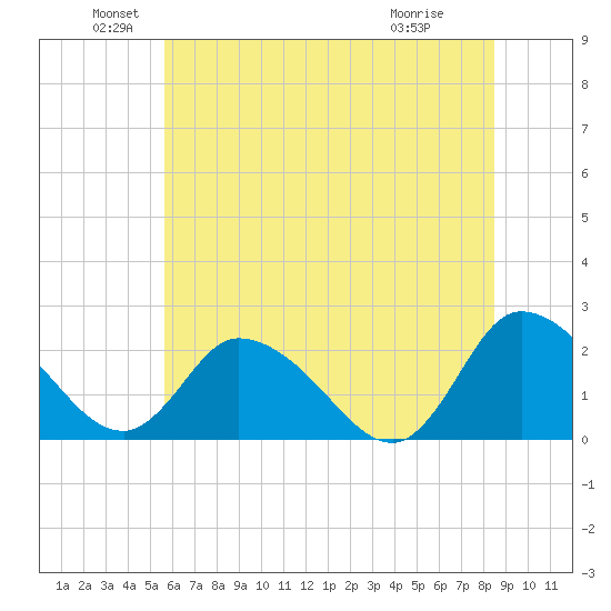 Shelltown tide chart for Sunday, June 20, 2021
