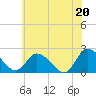 Shelltown tide chart for Sunday, June 20, 2021