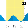 Shelltown tide chart for Tuesday, June 22, 2021