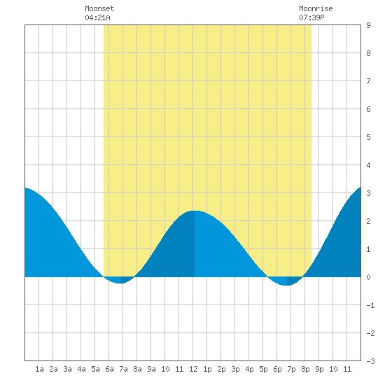 Shelltown tide chart for Wednesday, June 23, 2021