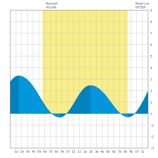 Shelltown tide chart for Friday, June 25, 2021