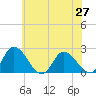 Shelltown tide chart for Sunday, June 27, 2021