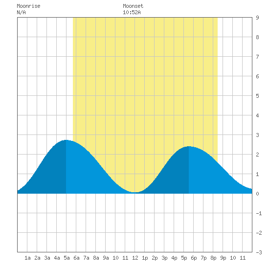 Shelltown tide chart for Tuesday, June 29, 2021