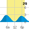 Shelltown tide chart for Tuesday, June 29, 2021