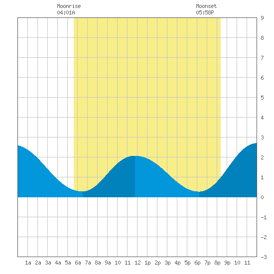 Shelltown tide chart for Monday, June 7, 2021