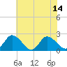 Shelltown tide chart for Wednesday, July 14, 2021