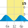 Shelltown tide chart for Thursday, July 15, 2021