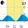 Shelltown tide chart for Saturday, July 17, 2021