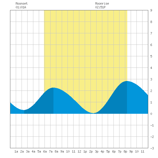 Shelltown tide chart for Sunday, July 18, 2021