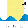 Shelltown tide chart for Monday, July 19, 2021