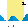 Shelltown tide chart for Wednesday, July 21, 2021