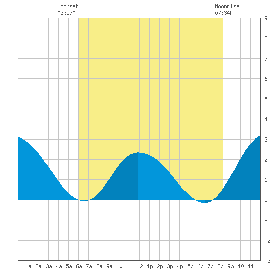 Shelltown tide chart for Thursday, July 22, 2021