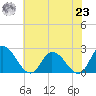 Shelltown tide chart for Friday, July 23, 2021