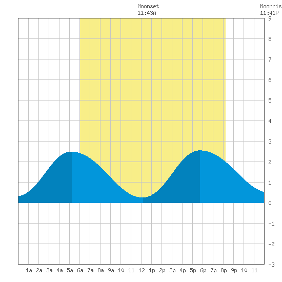 Shelltown tide chart for Thursday, July 29, 2021