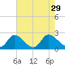 Shelltown tide chart for Thursday, July 29, 2021