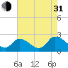 Shelltown tide chart for Saturday, July 31, 2021