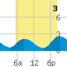 Shelltown tide chart for Saturday, July 3, 2021