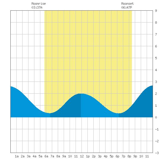 Shelltown tide chart for Wednesday, July 7, 2021
