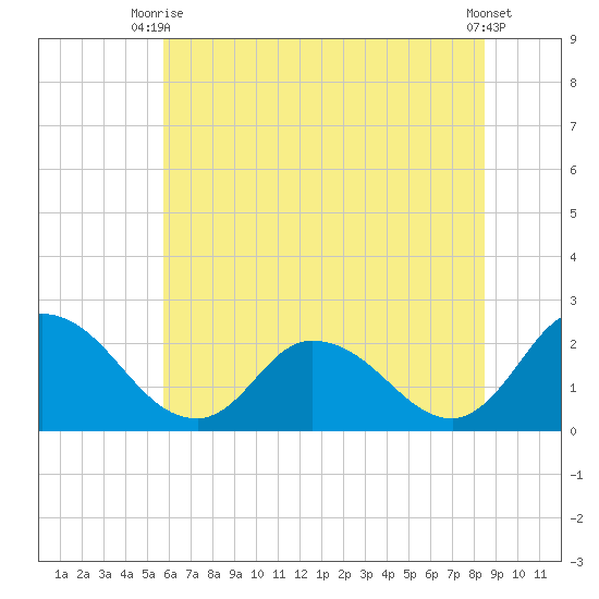 Shelltown tide chart for Thursday, July 8, 2021