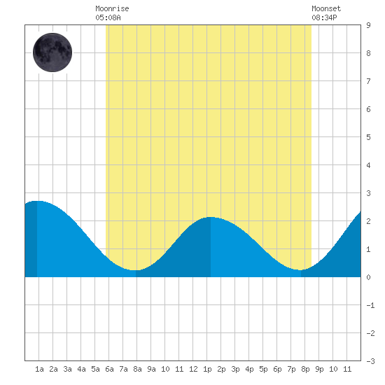 Shelltown tide chart for Friday, July 9, 2021