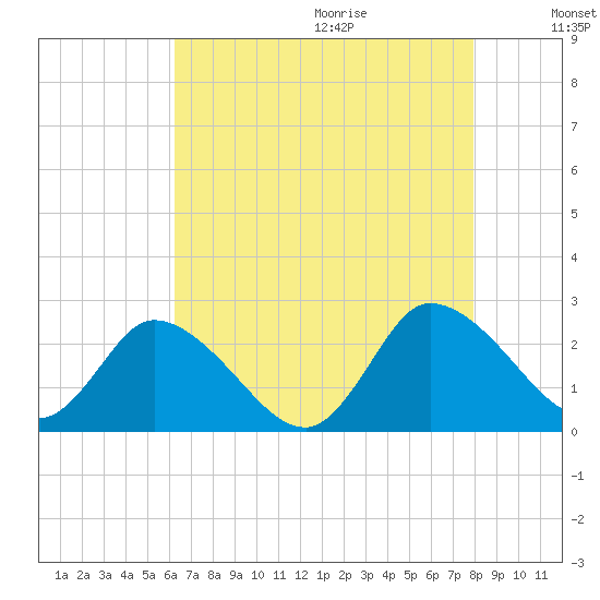 Shelltown tide chart for Saturday, August 14, 2021