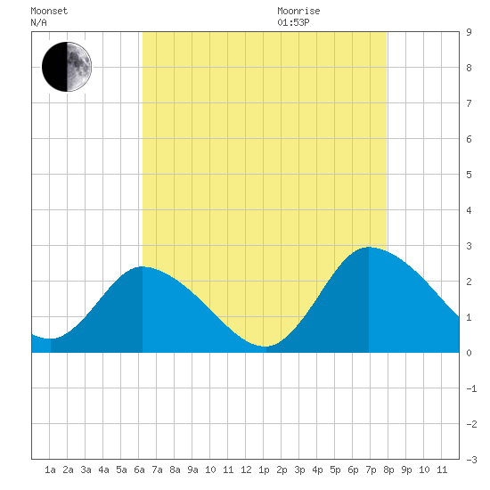 Shelltown tide chart for Sunday, August 15, 2021