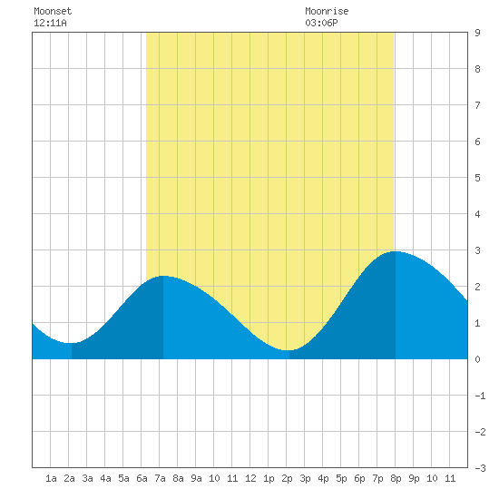 Shelltown tide chart for Monday, August 16, 2021