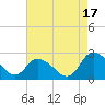 Shelltown tide chart for Tuesday, August 17, 2021