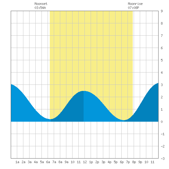 Shelltown tide chart for Friday, August 20, 2021