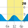 Shelltown tide chart for Friday, August 20, 2021