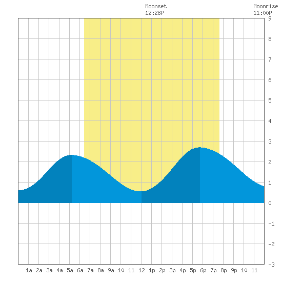 Shelltown tide chart for Saturday, August 28, 2021