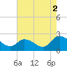 Shelltown tide chart for Monday, August 2, 2021