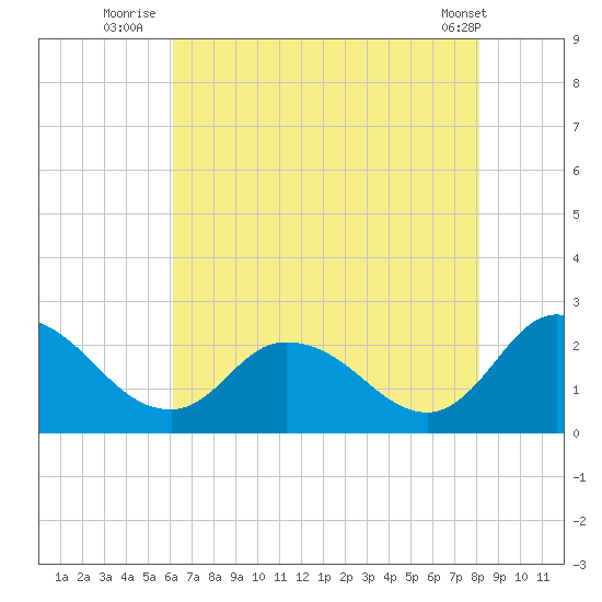 Shelltown tide chart for Thursday, August 5, 2021