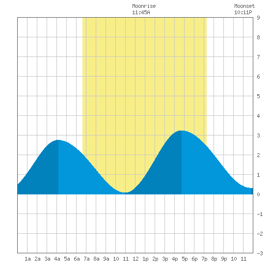 Shelltown tide chart for Saturday, September 11, 2021