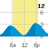 Shelltown tide chart for Sunday, September 12, 2021