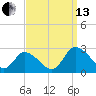 Shelltown tide chart for Monday, September 13, 2021