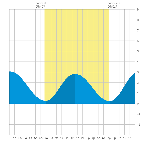 Shelltown tide chart for Sunday, September 19, 2021
