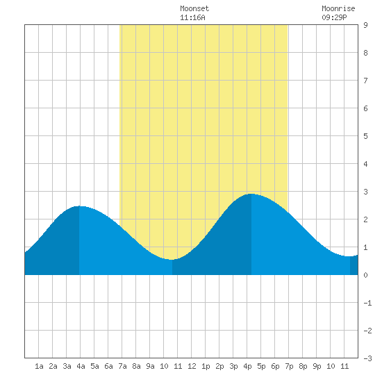 Shelltown tide chart for Saturday, September 25, 2021