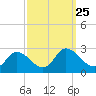 Shelltown tide chart for Saturday, September 25, 2021