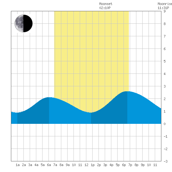Shelltown tide chart for Tuesday, September 28, 2021