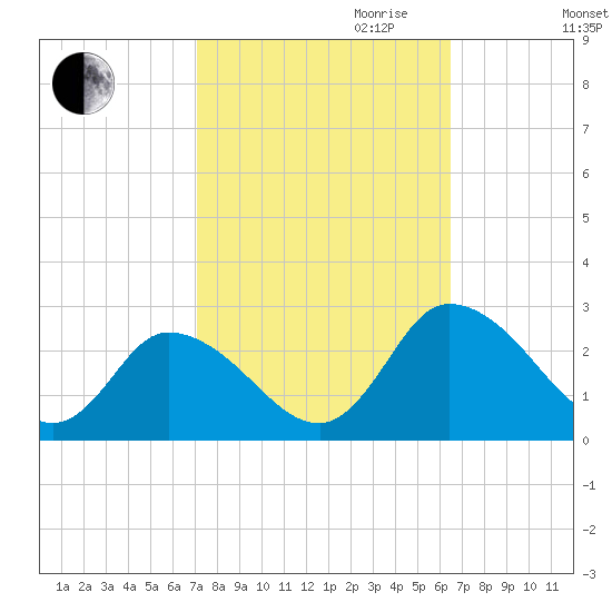 Shelltown tide chart for Tuesday, October 12, 2021
