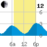 Shelltown tide chart for Tuesday, October 12, 2021