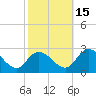 Shelltown tide chart for Friday, October 15, 2021